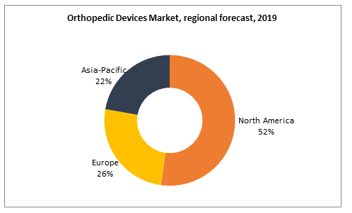 Orthopedic Devices Market, regional forecast, 2019
